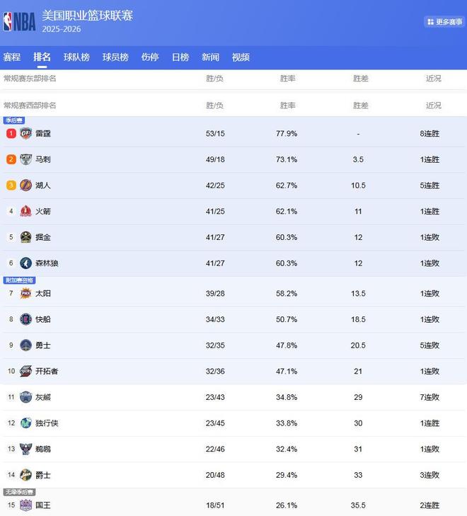 雷霆领跑西部榜首 湖人火箭争夺第三 掘金太阳争