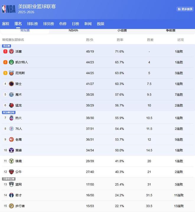 雷霆领跑西部榜首 湖人火箭争夺第三 掘金太阳争